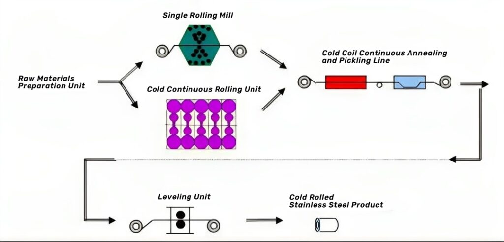 processus de production d'acier inoxydable laminé à froid