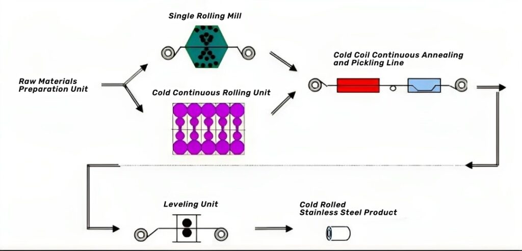 cold rolled production process of stainless steel