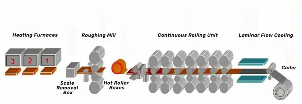 processo de fabricação laminado a quente de aço inoxidável